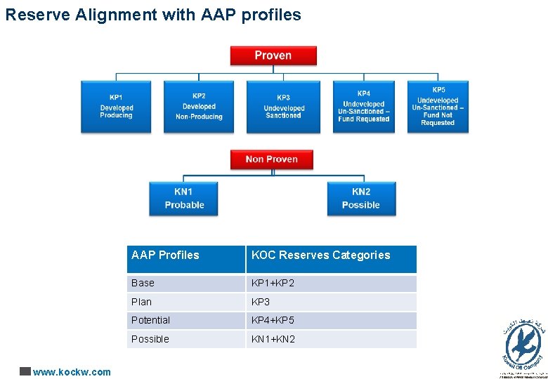 Reserve Alignment with AAP profiles www. kockw. com AAP Profiles KOC Reserves Categories Base