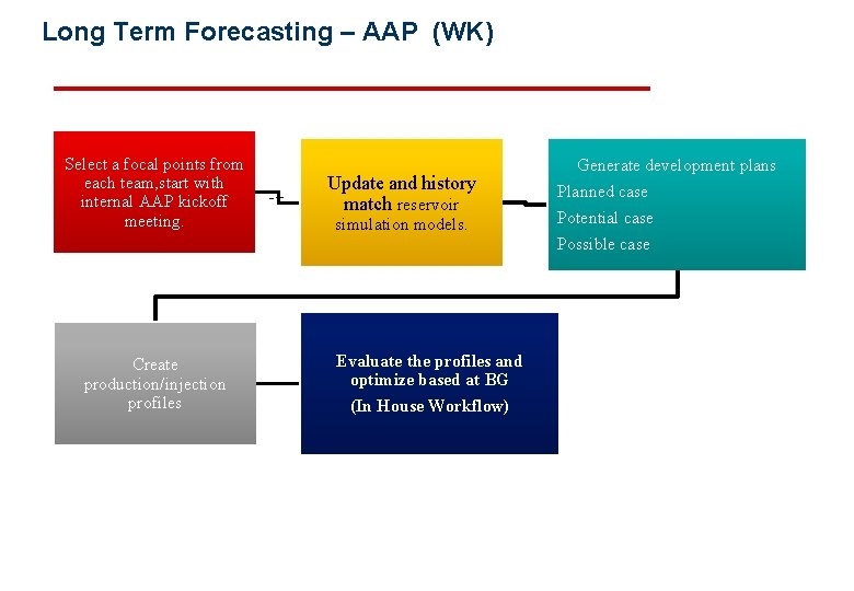 Long Term Forecasting – AAP (WK) Select a focal points from each team, start