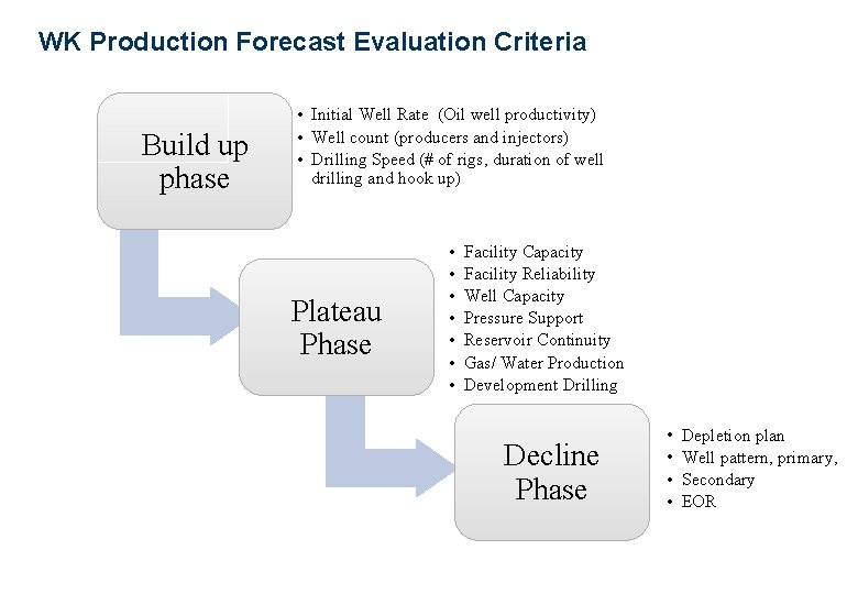 WK Production Forecast Evaluation Criteria Build up phase • Initial Well Rate (Oil well