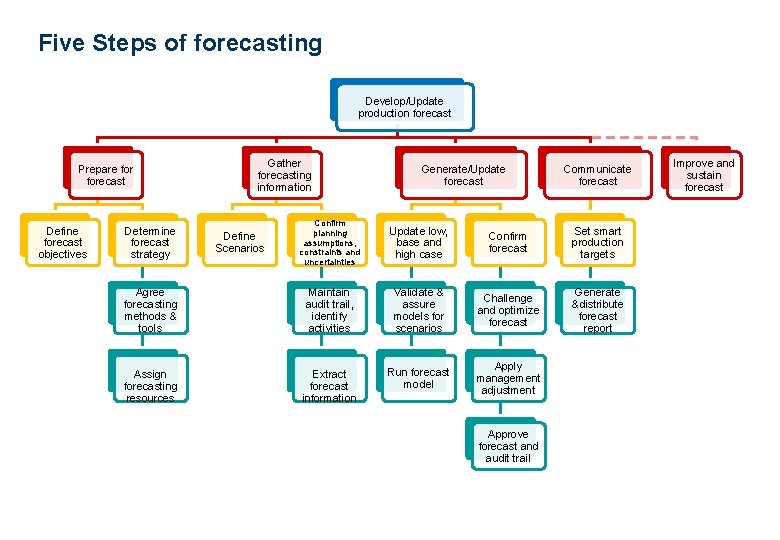 Oil Gas and Water Production Forecast Water Management
