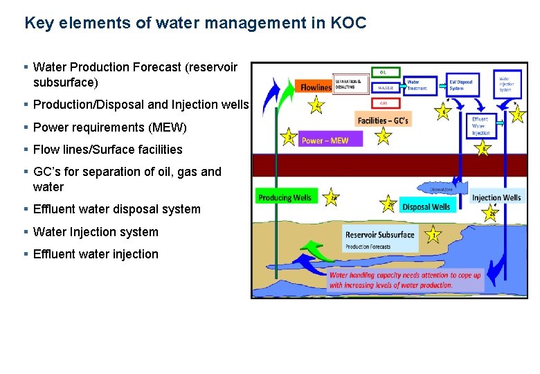 Key elements of water management in KOC § Water Production Forecast (reservoir subsurface) §