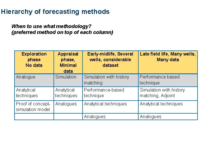 Hierarchy of forecasting methods When to use what methodology? (preferred method on top of