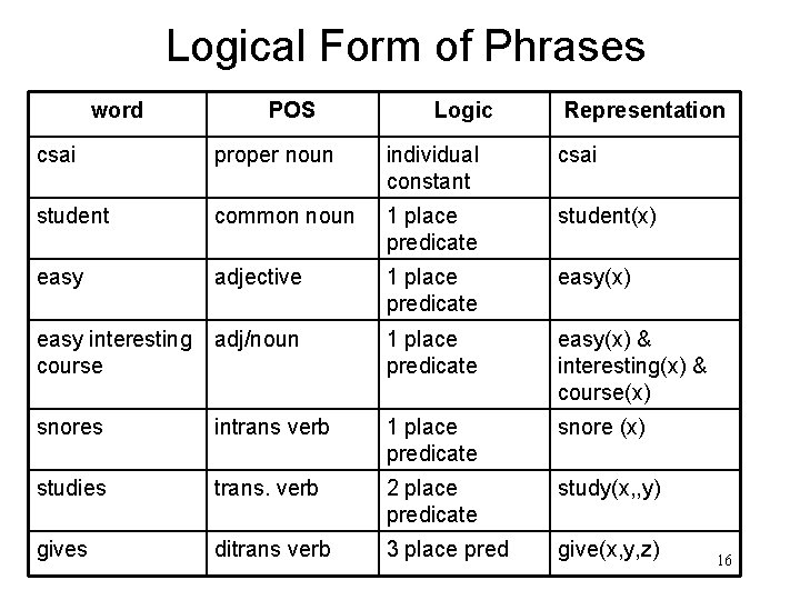 Logical Form of Phrases word POS Logic Representation csai proper noun individual constant csai