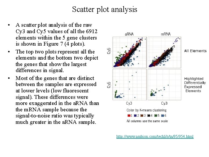 Scatter plot analysis • A scatter plot analysis of the raw Cy 3 and