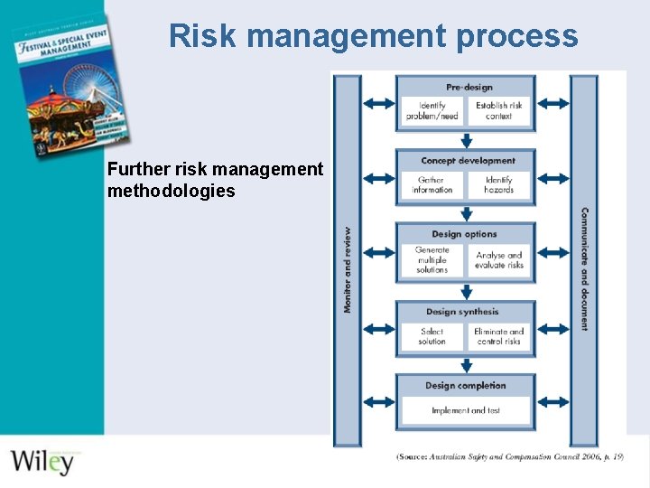 Risk management process Further risk management methodologies Risk management process Further risk management methodologies