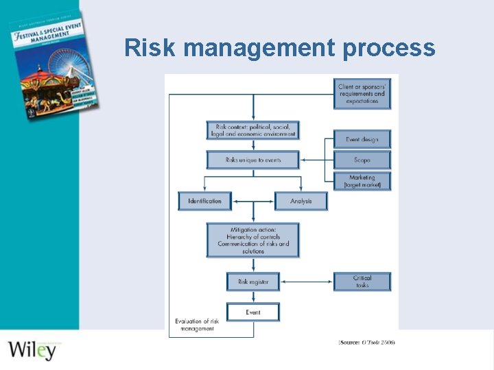 Risk management process Risk management process