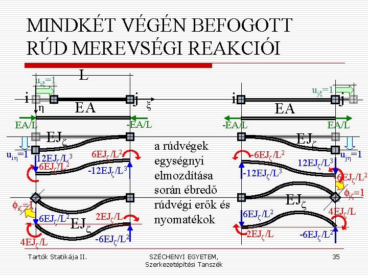 MINDKÉT VÉGÉN BEFOGOTT RÚD MEREVSÉGI REAKCIÓI L uix=1 i EA h EA/L j EJz