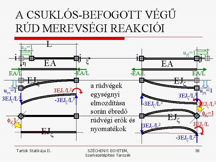 A CSUKLÓS-BEFOGOTT VÉGŰ RÚD MEREVSÉGI REAKCIÓI uix=1 i j EA h EA/L L EJz