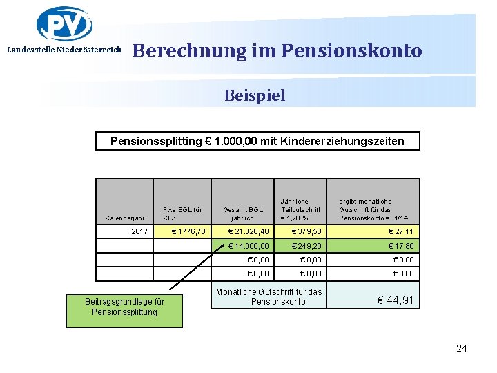 Landesstelle Niederösterreich Berechnung im Pensionskonto Beispiel Pensionssplitting € 1. 000, 00 mit Kindererziehungszeiten Fixe