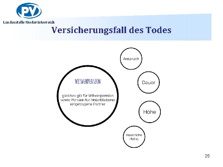 Landesstelle Niederösterreich Versicherungsfall des Todes 25 