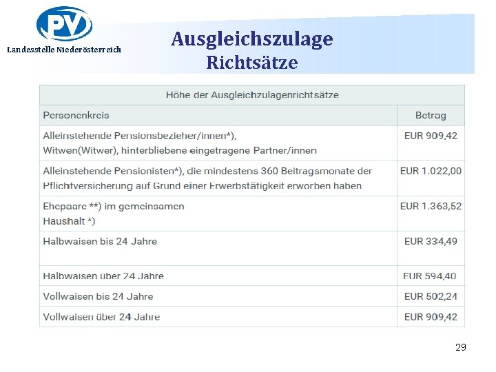 Landesstelle Niederösterreich Ausgleichszulage Richtsätze 29 