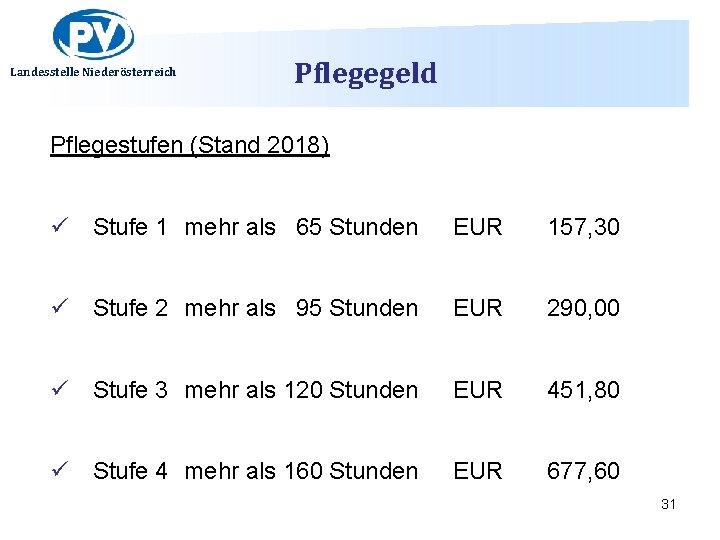 Landesstelle Niederösterreich Pflegegeld Pflegestufen (Stand 2018) ü Stufe 1 mehr als 65 Stunden EUR