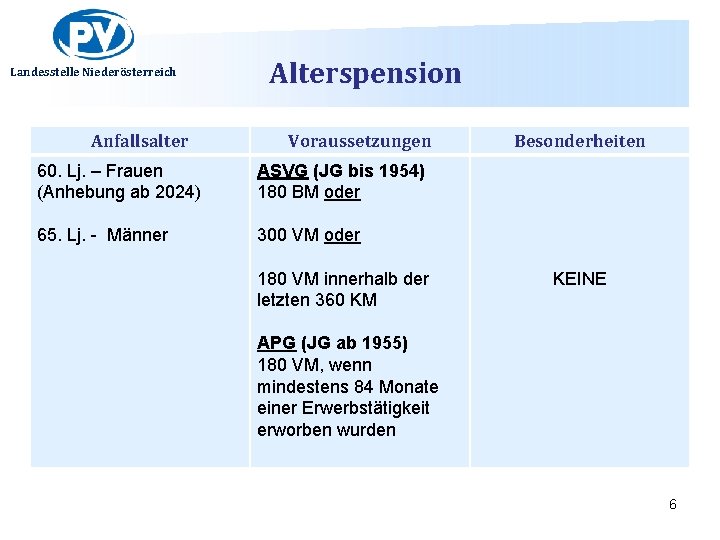 Landesstelle Niederösterreich Anfallsalter Alterspension Voraussetzungen 60. Lj. – Frauen (Anhebung ab 2024) ASVG (JG