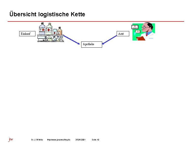 Übersicht logistische Kette Einkauf Arzt Apotheke jw Dr. J. Winkler http: //www. jwconsulting. de