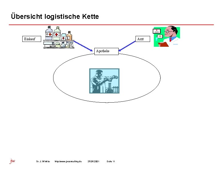 Übersicht logistische Kette Einkauf Arzt Apotheke jw Dr. J. Winkler http: //www. jwconsulting. de