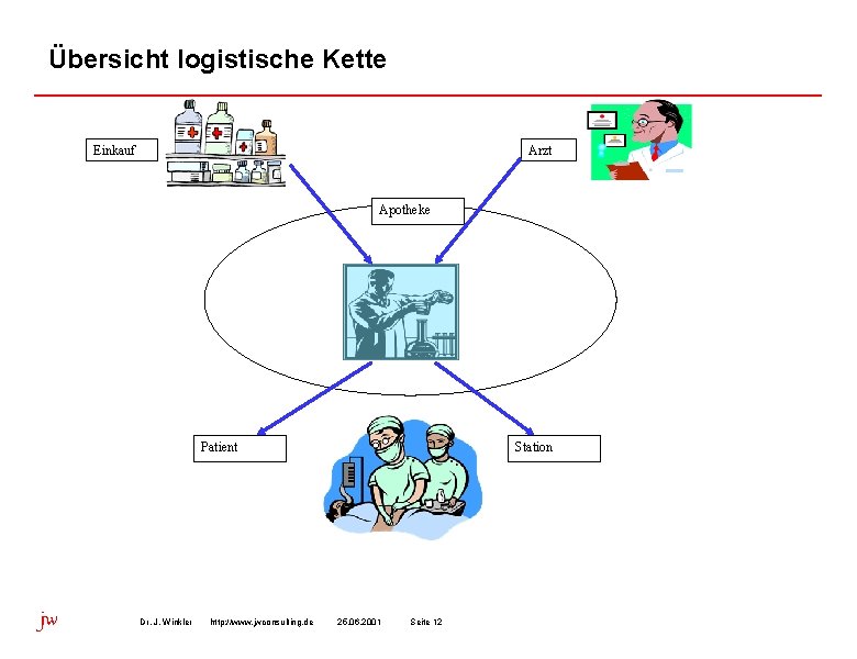 Übersicht logistische Kette Einkauf Arzt Apotheke Patient jw Dr. J. Winkler http: //www. jwconsulting.