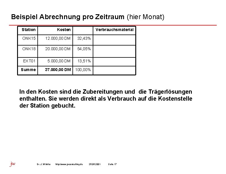 Beispiel Abrechnung pro Zeitraum (hier Monat) Station Kosten Verbrauchsmaterial ONK 15 12. 000, 00