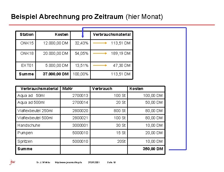 Beispiel Abrechnung pro Zeitraum (hier Monat) Station Kosten ONK 15 12. 000, 00 DM