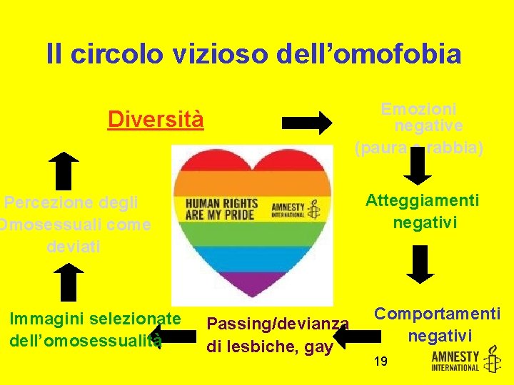 Il circolo vizioso dell’omofobia Emozioni negative (paura e rabbia) Diversità Atteggiamenti negativi Percezione degli