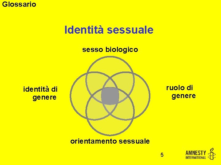 Glossario Identità sessuale sesso biologico ruolo di genere identità di genere orientamento sessuale 5