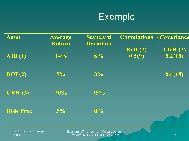 Exemplo unid 3 Carlos Arriaga Costa Economia. Financeira - Mestrado em Economia UM 2005/06 Exemplo unid 3 Carlos Arriaga Costa Economia. Financeira - Mestrado em Economia UM 2005/06