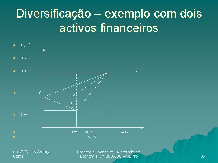 Diversificação – exemplo com dois activos financeiros u E( R) u 15% u 10% Diversificação – exemplo com dois activos financeiros u E( R) u 15% u 10%