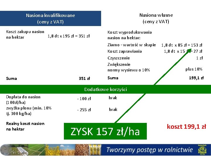 Nasiona własne (ceny z VAT) Nasiona kwalifikowane (ceny z VAT) Koszt zakupu nasion 1,