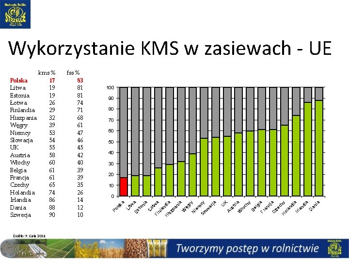 Wykorzystanie KMS w zasiewach - UE Źródło: P. Gała 2016 100 90 80 70 Wykorzystanie KMS w zasiewach - UE Źródło: P. Gała 2016 100 90 80 70