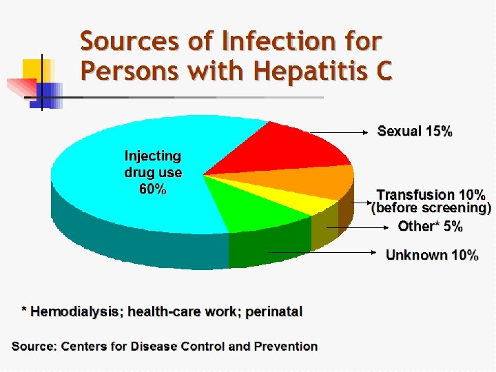 Sources of Infection for Persons with Hepatitis C Sexual 15% Injecting drug use 60%