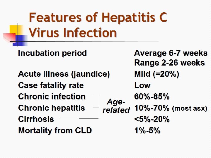 Features of Hepatitis C Virus Infection Incubation period Average 6 -7 weeks Range 2