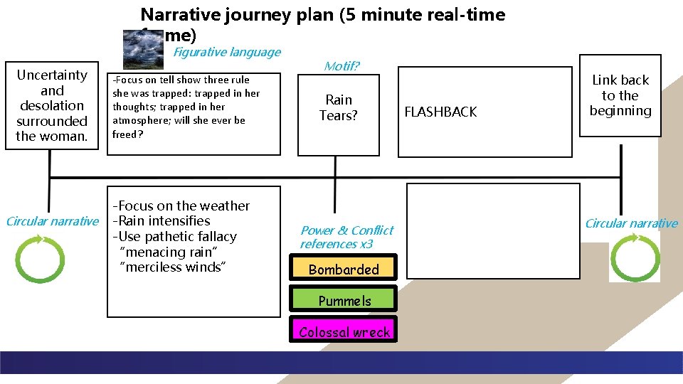 Narrative journey plan (5 minute real-time frame) Figurative language Uncertainty and desolation surrounded the