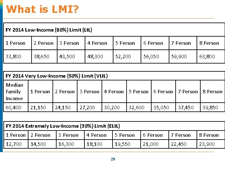 What is LMI? FY 2014 Low-Income (80%) Limit (LIL) 1 Person 2 Person 3 What is LMI? FY 2014 Low-Income (80%) Limit (LIL) 1 Person 2 Person 3