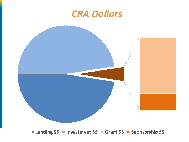 CRA Dollars Lending $$ Investment $$ Grant $$ Sponsorship $$ CRA Dollars Lending $$ Investment $$ Grant $$ Sponsorship $$