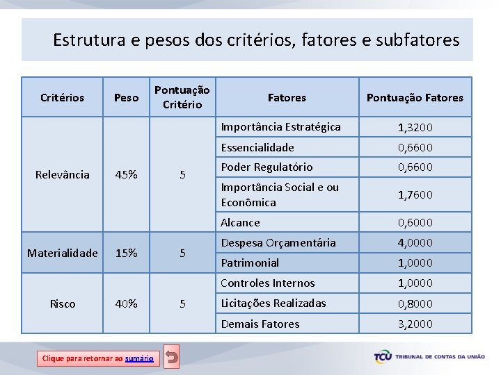 Estrutura e pesos dos critérios, fatores e subfatores Critérios Relevância Materialidade Risco Peso 45%