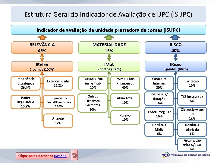 Estrutura Geral do Indicador de Avaliação de UPC (ISUPC) Indicador de avaliação de unidade