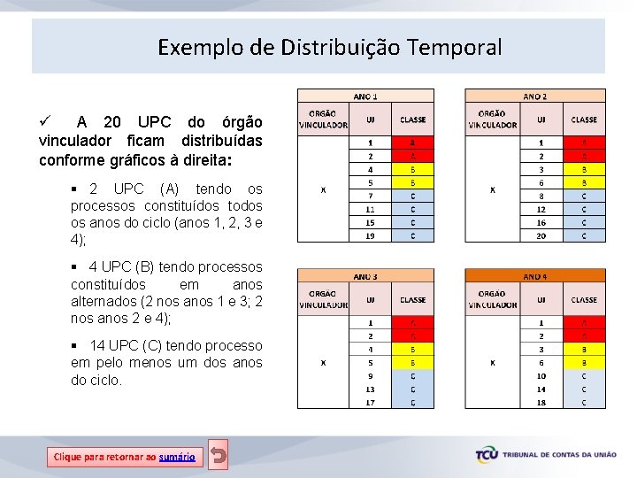 Exemplo de Distribuição Temporal ü A 20 UPC do órgão vinculador ficam distribuídas conforme