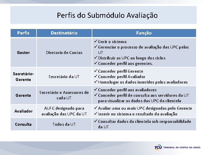 Perfis do Submódulo Avaliação Perfis Destinatário Função Diretoria de Contas ü Gerir o sistema