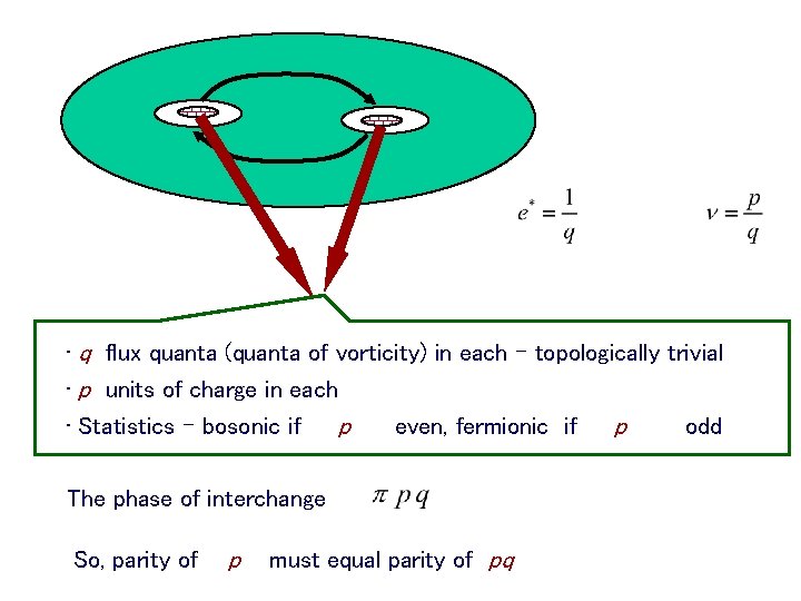  • q flux quanta (quanta of vorticity) in each – topologically trivial •