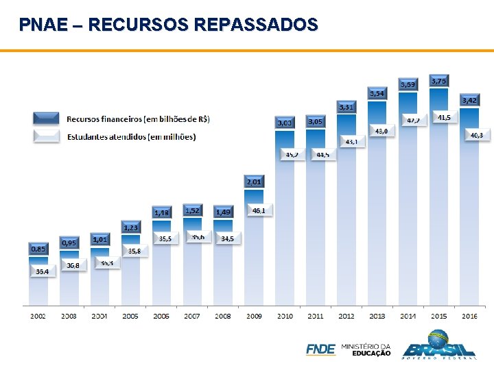 PNAE – RECURSOS REPASSADOS 