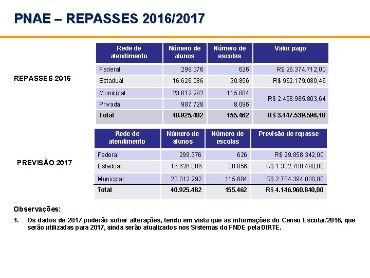 PNAE – REPASSES 2016/2017 Rede de atendimento Número de alunos Número de escolas 299.