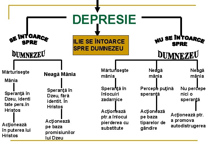 DEPRESIE ILIE SE ÎNTOARCE SPRE DUMNEZEU Mărturiseşte Neagă Mânia Speranţă în Dzeu, identi tate