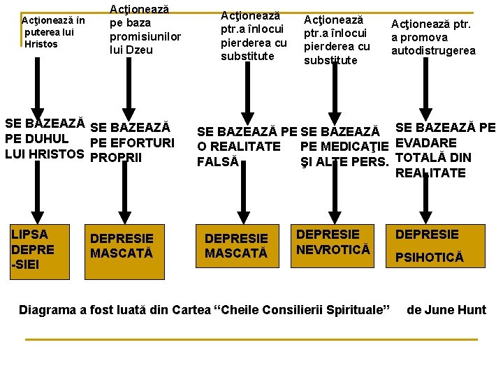 Acţionează în puterea lui Hristos Acţionează pe baza promisiunilor lui Dzeu SE BAZEAZĂ PE