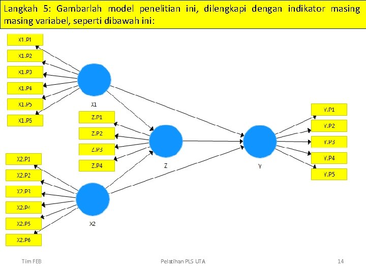 Langkah 5: Gambarlah model penelitian ini, dilengkapi dengan indikator masing variabel, seperti dibawah ini: