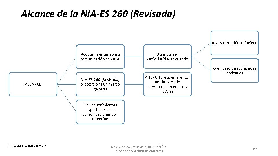 Alcance de la NIA-ES 260 (Revisada) RGE y Dirección coinciden Requerimientos sobre comunicación con