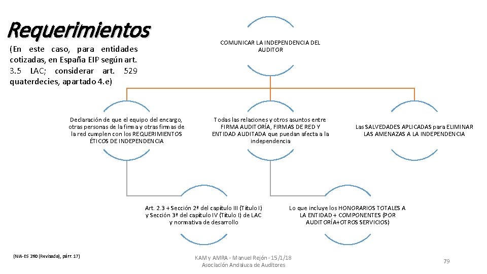 Requerimientos (En este caso, para entidades cotizadas, en España EIP según art. 3. 5