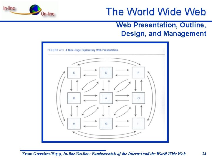The World Wide Web Presentation, Outline, Design, and Management From Greenlaw/Hepp, In-line/On-line: Fundamentals of