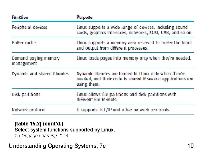 (table 15. 2) (cont’d. ) Select system functions supported by Linux. © Cengage Learning