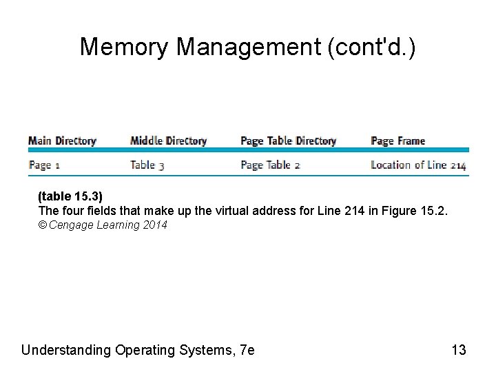 Memory Management (cont'd. ) (table 15. 3) The four fields that make up the