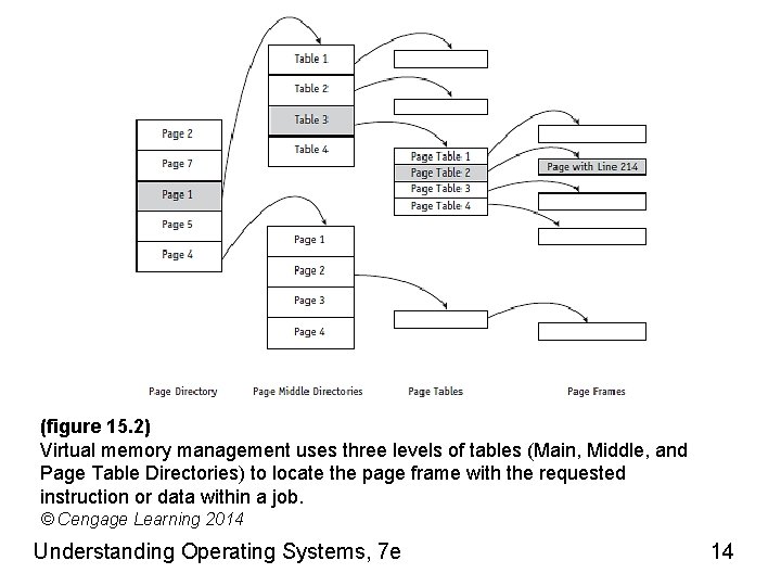 (figure 15. 2) Virtual memory management uses three levels of tables (Main, Middle, and