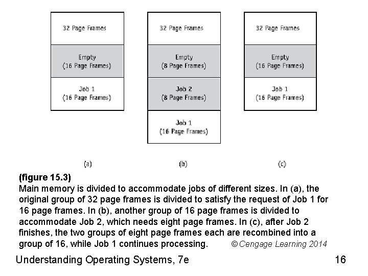(figure 15. 3) Main memory is divided to accommodate jobs of different sizes. In